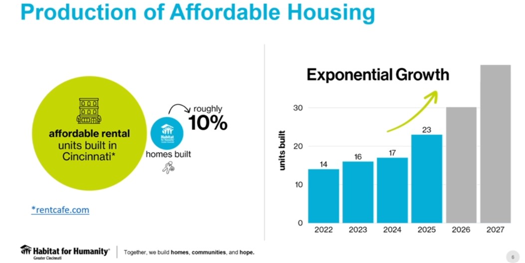 Habitat for Humanity building more ‘middle housing’